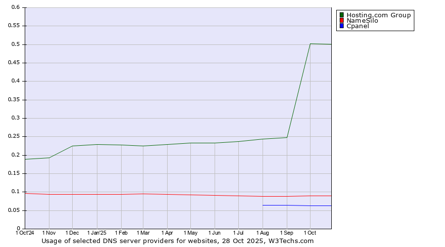 Historical trends in the usage of Hosting.com Group vs. NameSilo vs. Cpanel