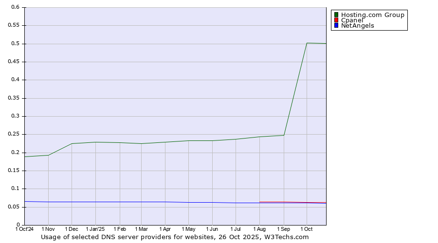 Historical trends in the usage of Hosting.com Group vs. Cpanel vs. NetAngels