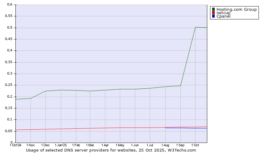 Historical trends in the usage of Hosting.com Group vs. netcup vs. Cpanel