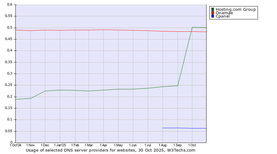Historical trends in the usage of Hosting.com Group vs. Onamae vs. Cpanel