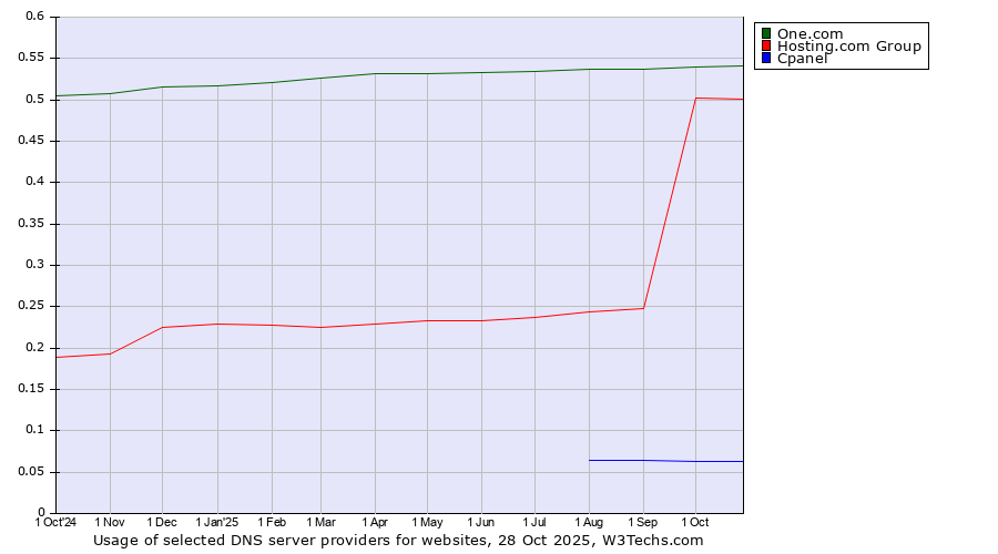 Historical trends in the usage of One.com vs. Hosting.com Group vs. Cpanel