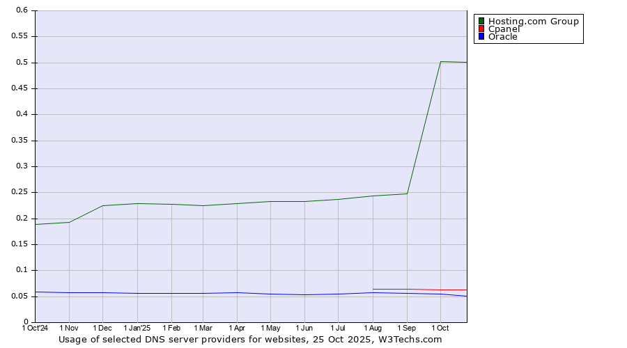 Historical trends in the usage of Hosting.com Group vs. Cpanel vs. Oracle