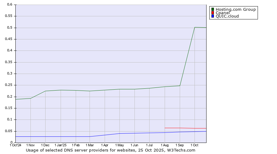 Historical trends in the usage of Hosting.com Group vs. Cpanel vs. QUIC.cloud