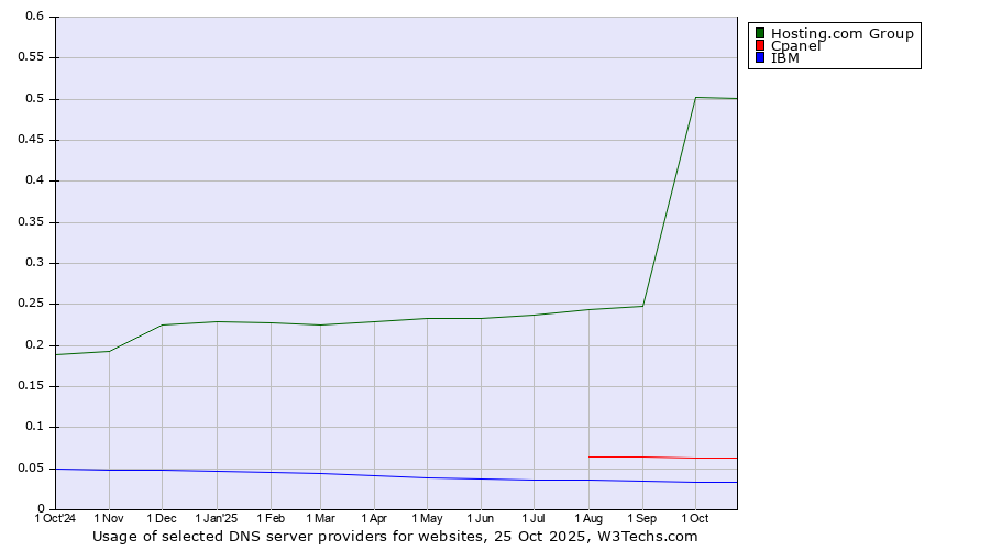 Historical trends in the usage of Hosting.com Group vs. Cpanel vs. IBM