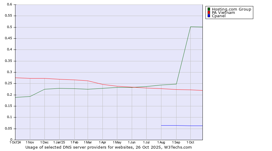 Historical trends in the usage of Hosting.com Group vs. PA Vietnam vs. Cpanel