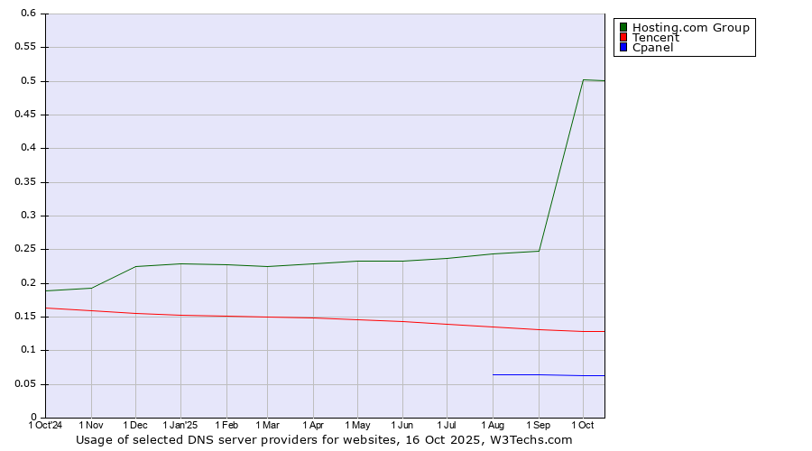 Historical trends in the usage of Hosting.com Group vs. Tencent vs. Cpanel