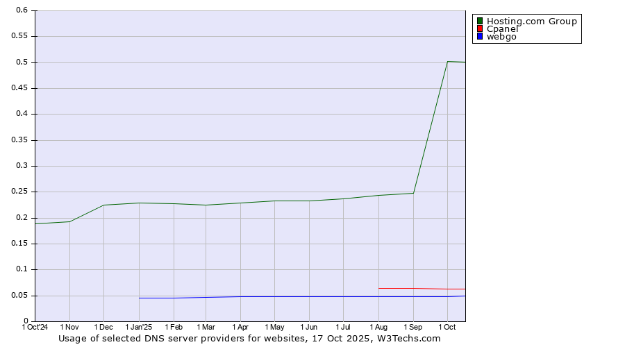 Historical trends in the usage of Hosting.com Group vs. Cpanel vs. webgo