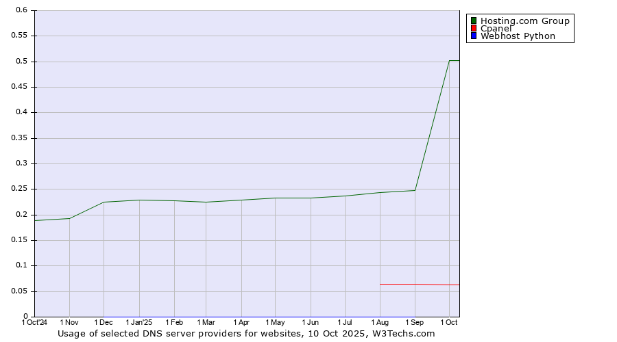 Historical trends in the usage of Hosting.com Group vs. Cpanel vs. Webhost Python