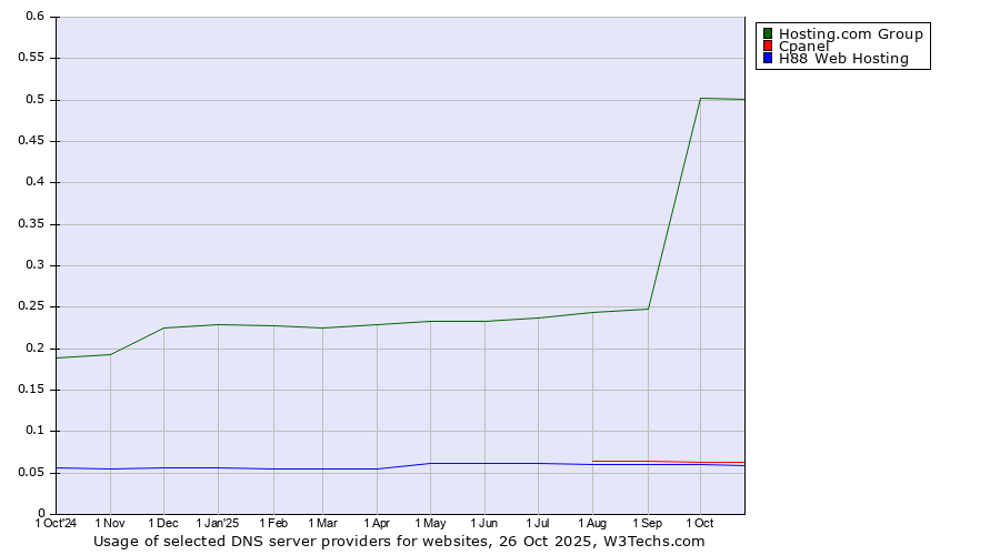 Historical trends in the usage of Hosting.com Group vs. Cpanel vs. H88 Web Hosting