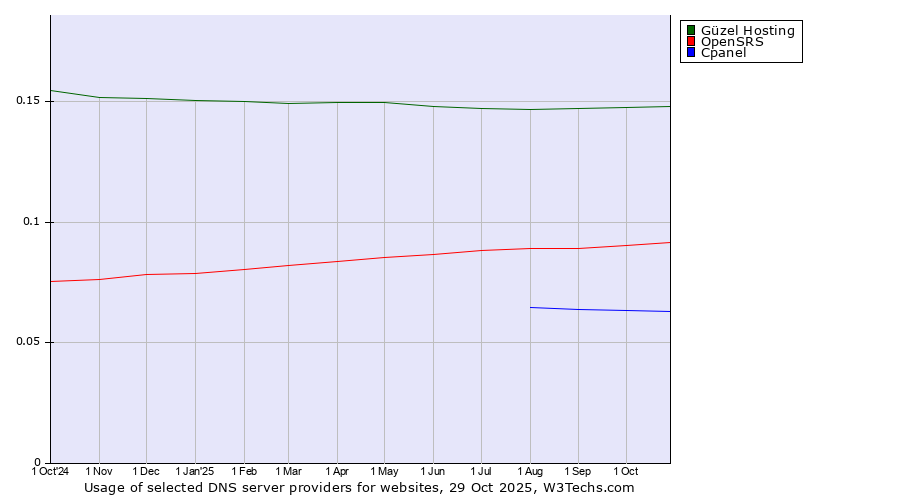 Historical trends in the usage of Güzel Hosting vs. OpenSRS vs. Cpanel