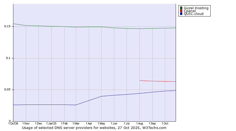 Historical trends in the usage of Güzel Hosting vs. Cpanel vs. QUIC.cloud