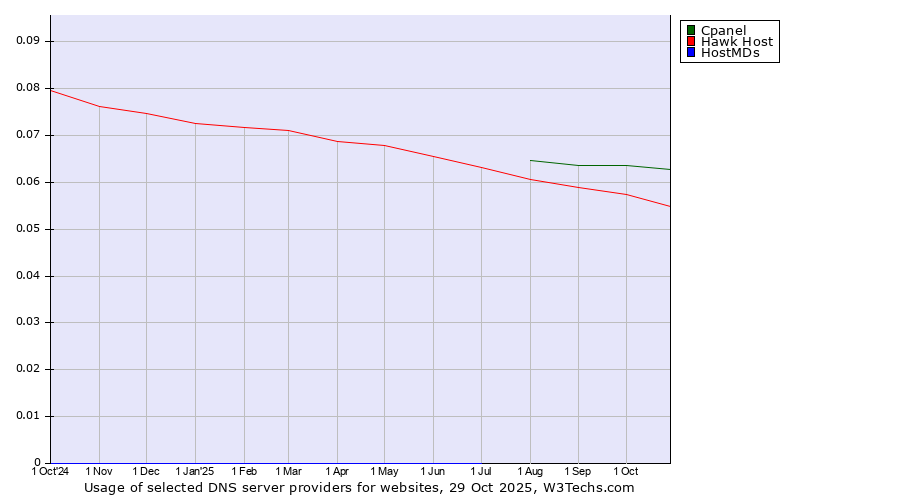Historical trends in the usage of Cpanel vs. Hawk Host vs. HostMDs