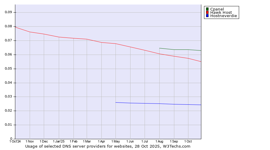 Historical trends in the usage of Cpanel vs. Hawk Host vs. Hostneverdie