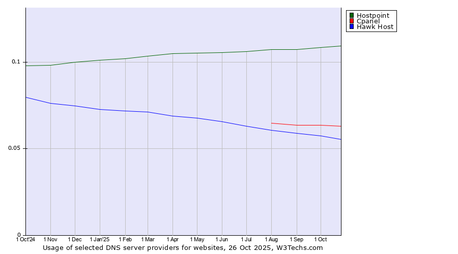 Historical trends in the usage of Hostpoint vs. Cpanel vs. Hawk Host