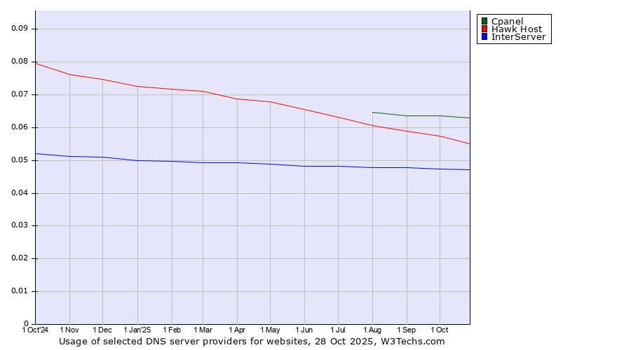 Historical trends in the usage of Cpanel vs. Hawk Host vs. InterServer