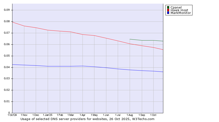 Historical trends in the usage of Cpanel vs. Hawk Host vs. MarkMonitor