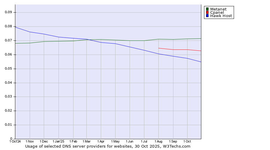 Historical trends in the usage of Metanet vs. Cpanel vs. Hawk Host