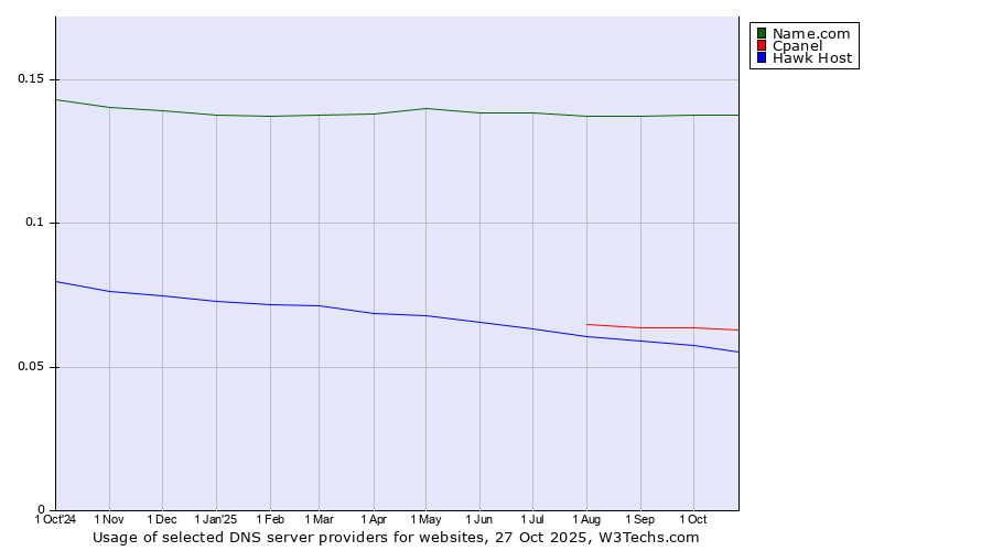 Historical trends in the usage of Name.com vs. Cpanel vs. Hawk Host