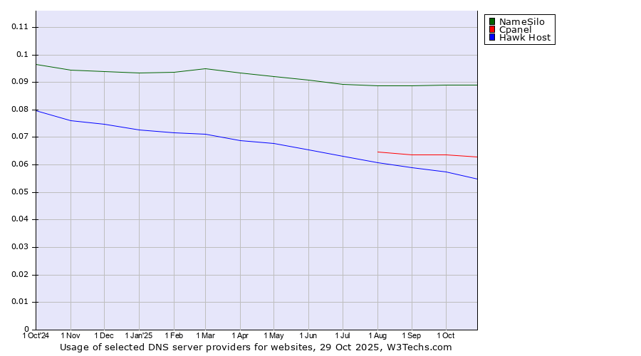 Historical trends in the usage of NameSilo vs. Cpanel vs. Hawk Host