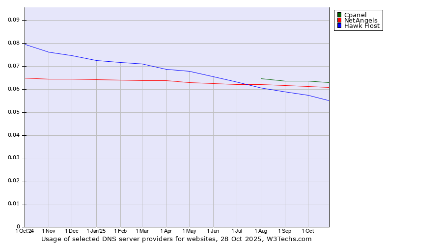 Historical trends in the usage of Cpanel vs. NetAngels vs. Hawk Host