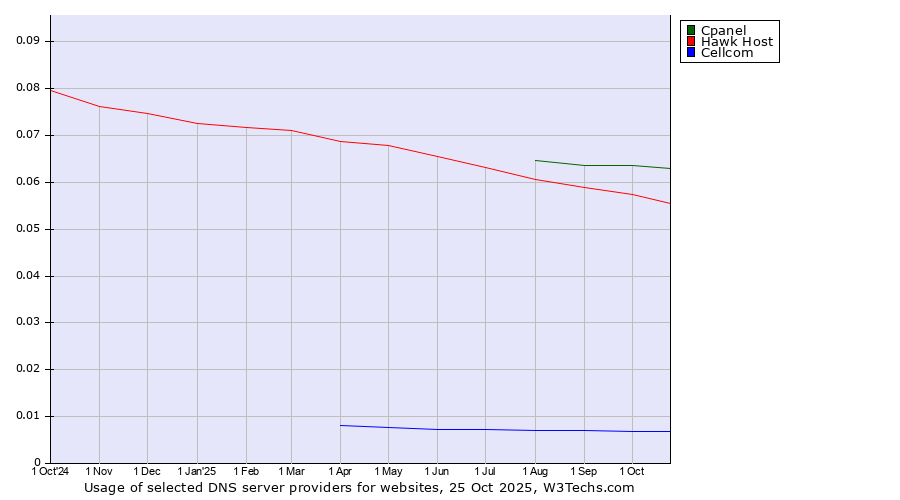 Historical trends in the usage of Cpanel vs. Hawk Host vs. Cellcom