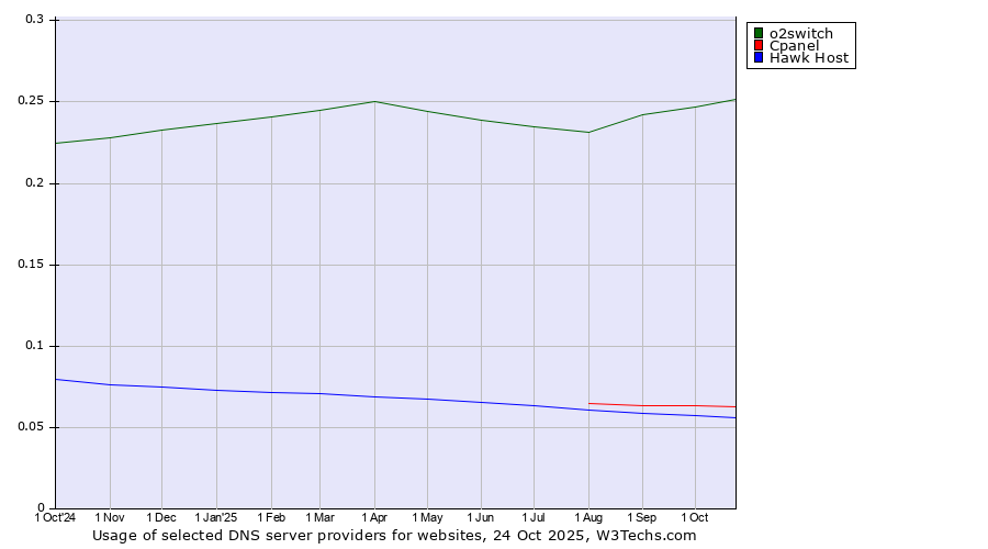 Historical trends in the usage of o2switch vs. Cpanel vs. Hawk Host