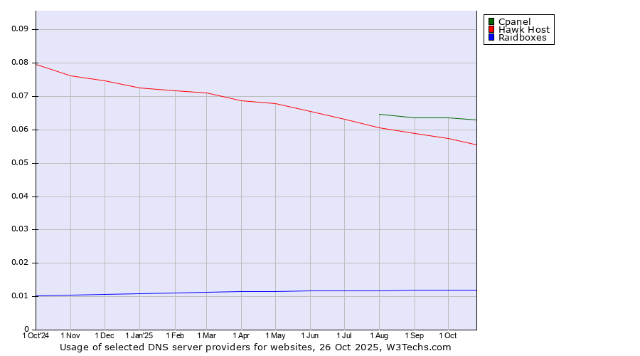 Historical trends in the usage of Cpanel vs. Hawk Host vs. Raidboxes