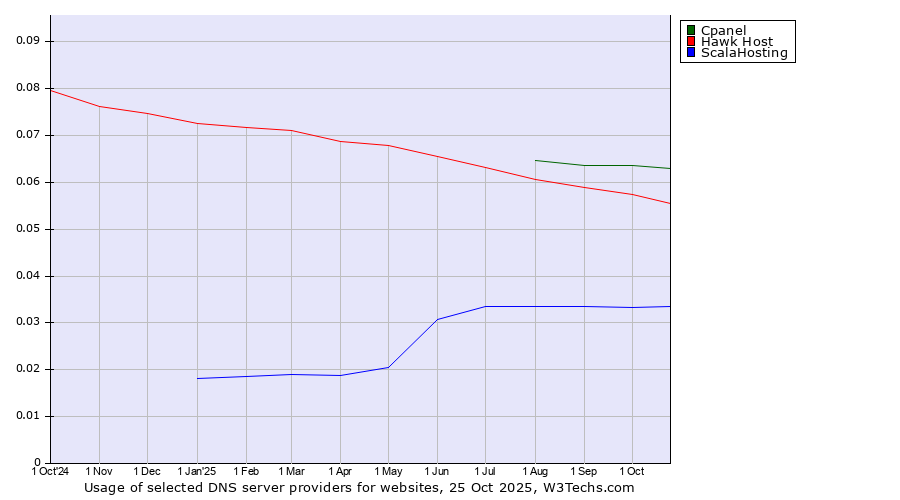 Historical trends in the usage of Cpanel vs. Hawk Host vs. ScalaHosting