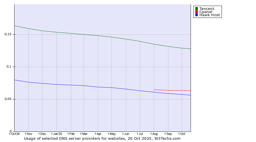 Historical trends in the usage of Tencent vs. Cpanel vs. Hawk Host