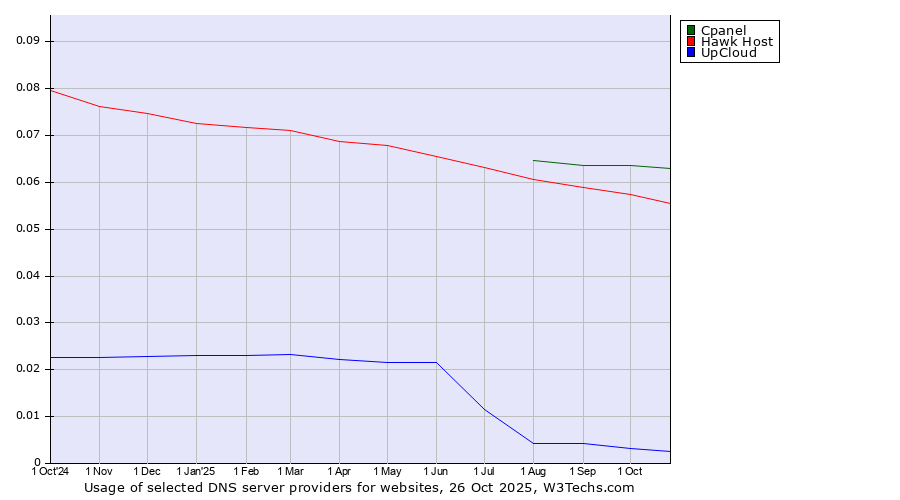 Historical trends in the usage of Cpanel vs. Hawk Host vs. UpCloud