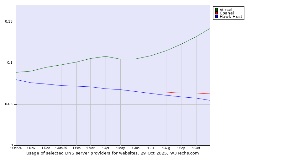 Historical trends in the usage of Vercel vs. Cpanel vs. Hawk Host