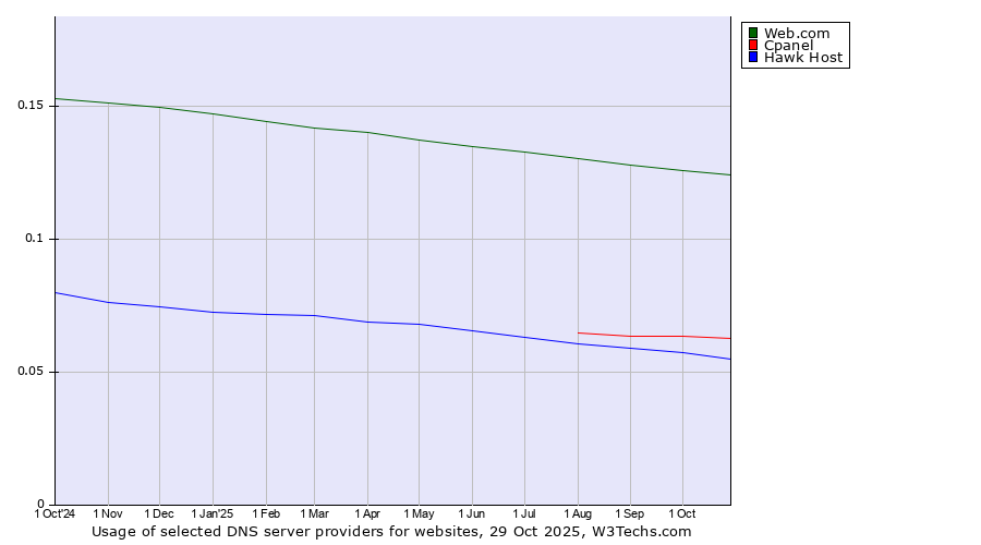 Historical trends in the usage of Web.com vs. Cpanel vs. Hawk Host