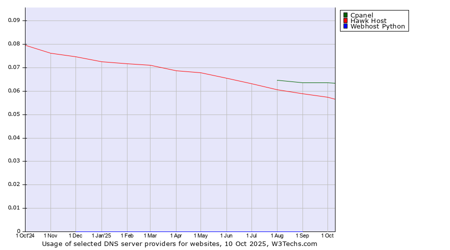 Historical trends in the usage of Cpanel vs. Hawk Host vs. Webhost Python
