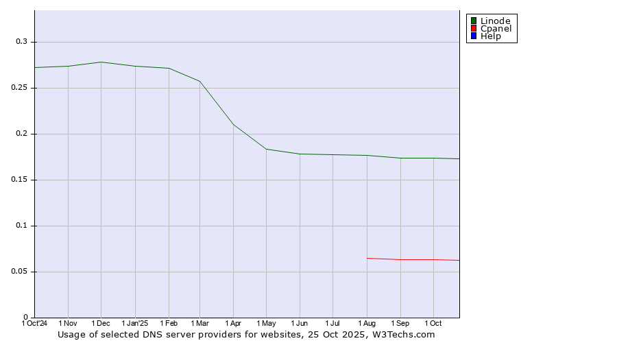 Historical trends in the usage of Linode vs. Cpanel vs. Help