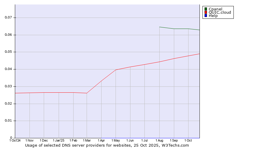 Historical trends in the usage of Cpanel vs. QUIC.cloud vs. Help