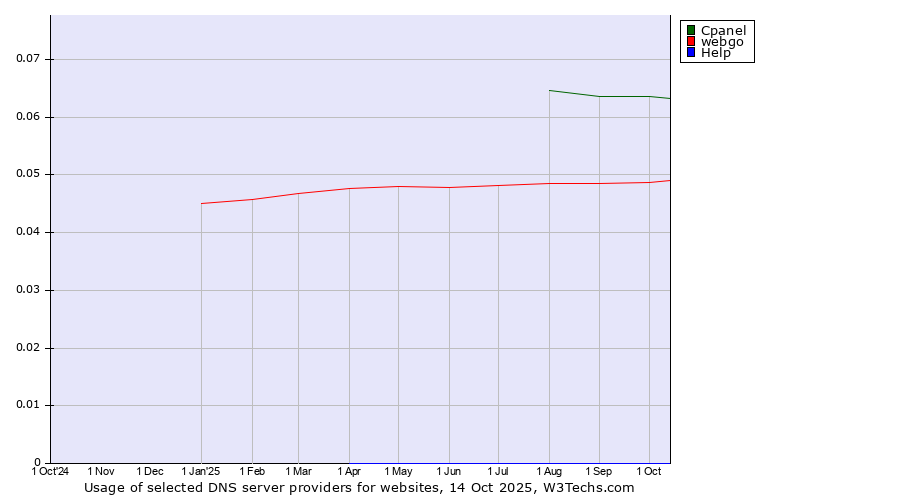 Historical trends in the usage of Cpanel vs. webgo vs. Help