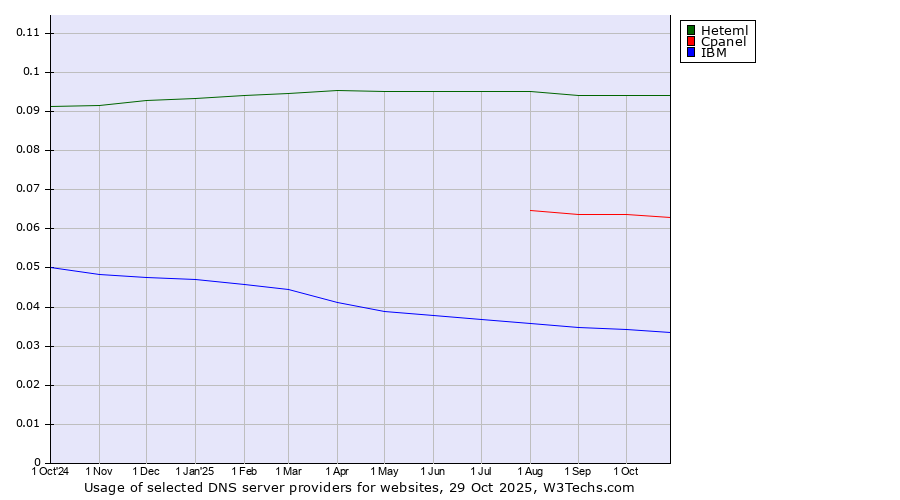 Historical trends in the usage of Heteml vs. Cpanel vs. IBM