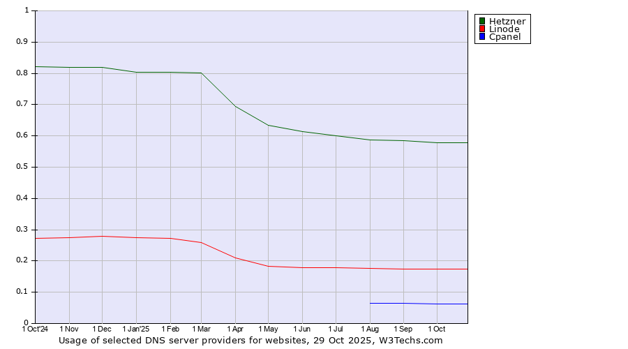 Historical trends in the usage of Hetzner vs. Linode vs. Cpanel