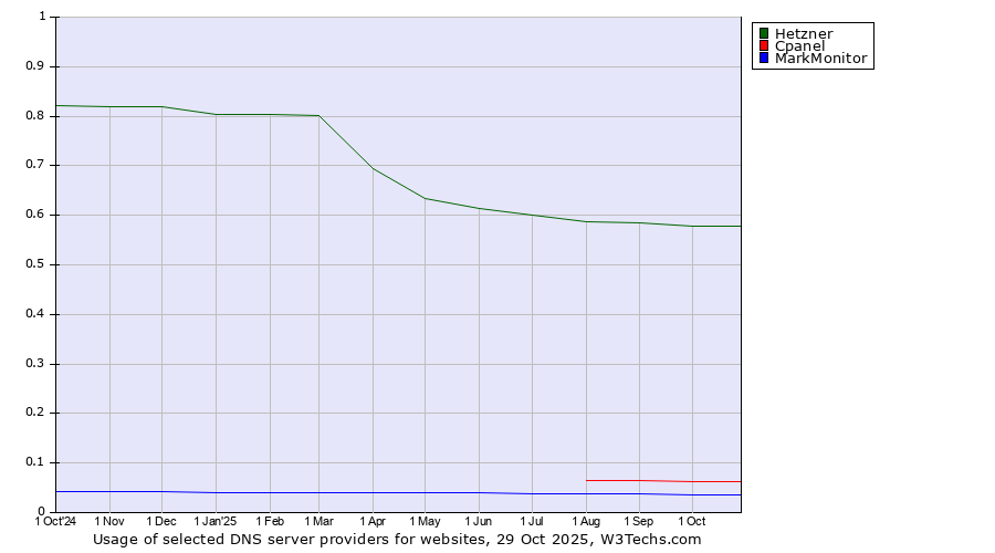 Historical trends in the usage of Hetzner vs. Cpanel vs. MarkMonitor