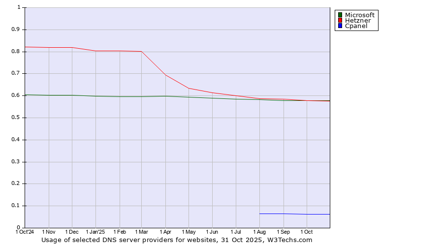 Historical trends in the usage of Microsoft vs. Hetzner vs. Cpanel