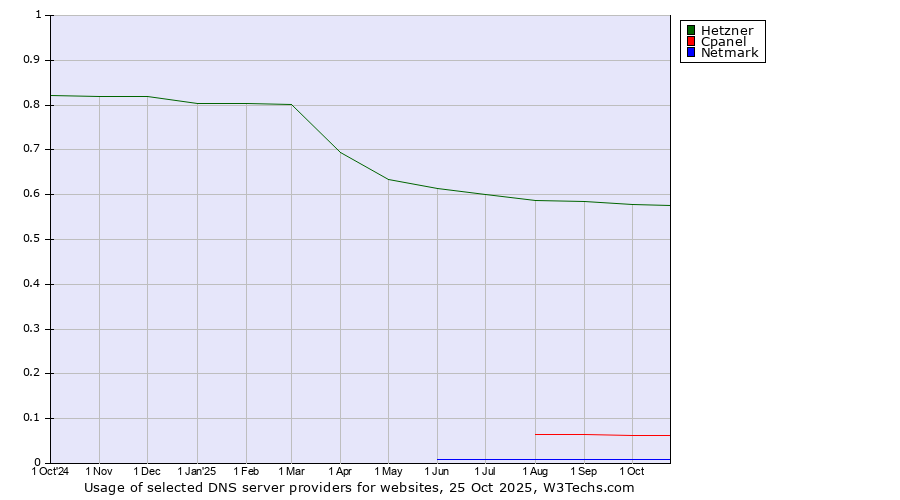 Historical trends in the usage of Hetzner vs. Cpanel vs. Netmark