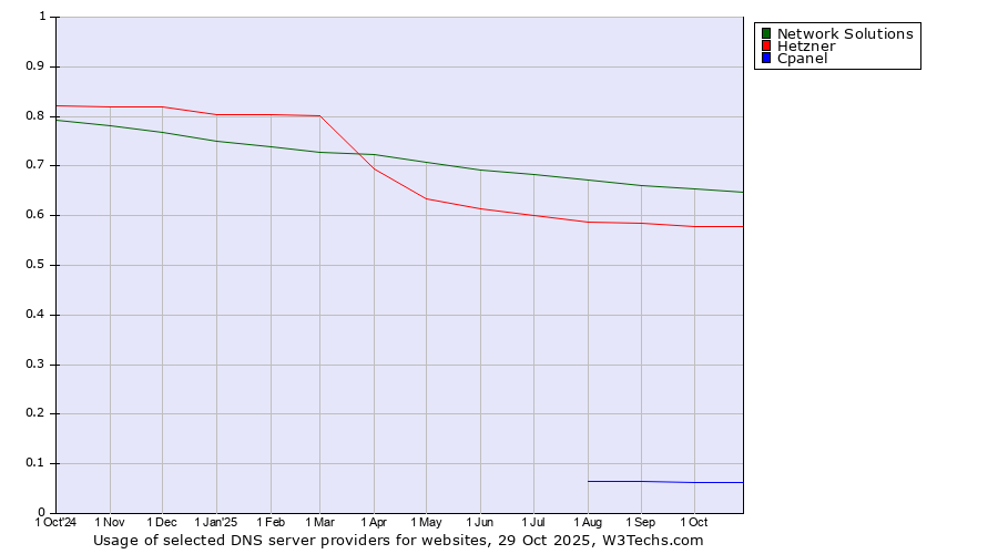 Historical trends in the usage of Network Solutions vs. Hetzner vs. Cpanel