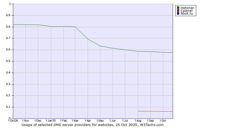Historical trends in the usage of Hetzner vs. Cpanel vs. Root.lu