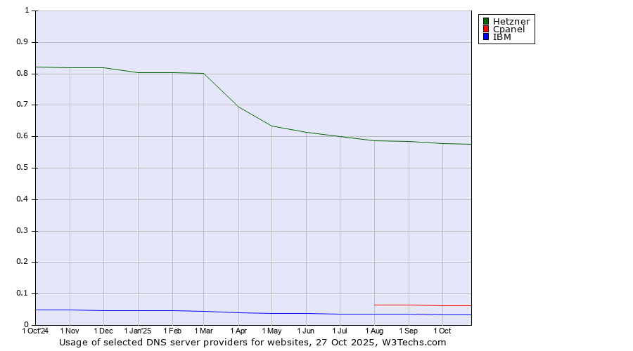 Historical trends in the usage of Hetzner vs. Cpanel vs. IBM