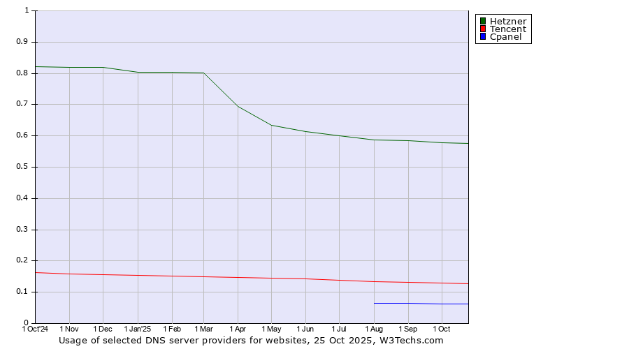 Historical trends in the usage of Hetzner vs. Tencent vs. Cpanel
