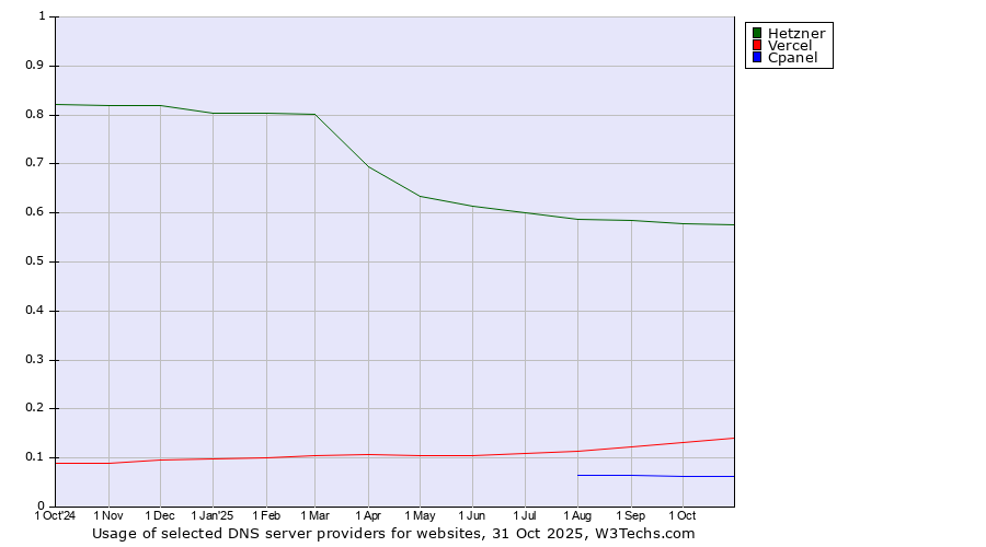 Historical trends in the usage of Hetzner vs. Vercel vs. Cpanel