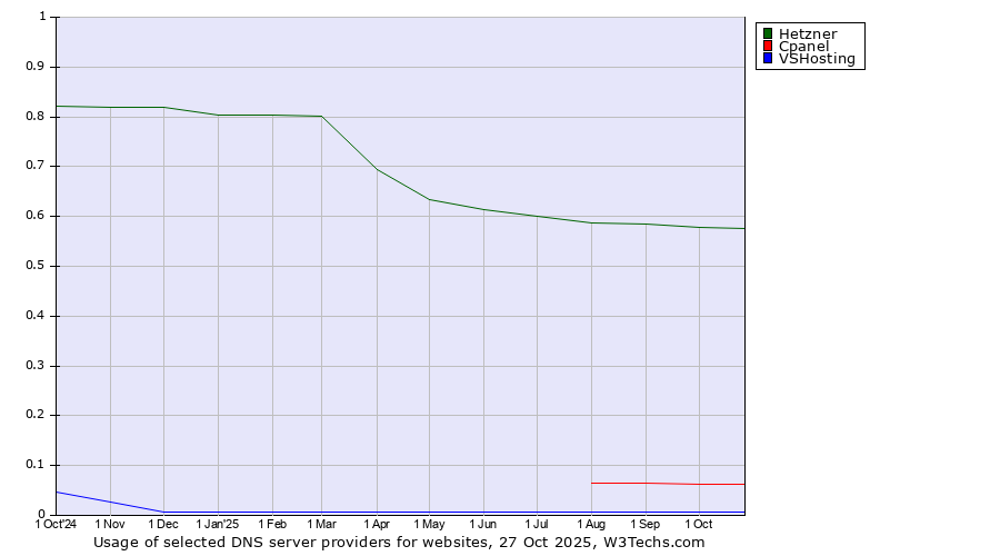 Historical trends in the usage of Hetzner vs. Cpanel vs. VSHosting