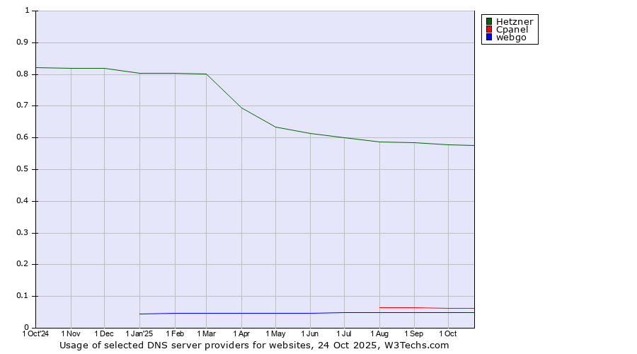 Historical trends in the usage of Hetzner vs. Cpanel vs. webgo