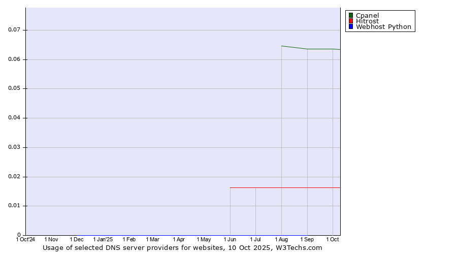 Historical trends in the usage of Cpanel vs. Hitrost vs. Webhost Python