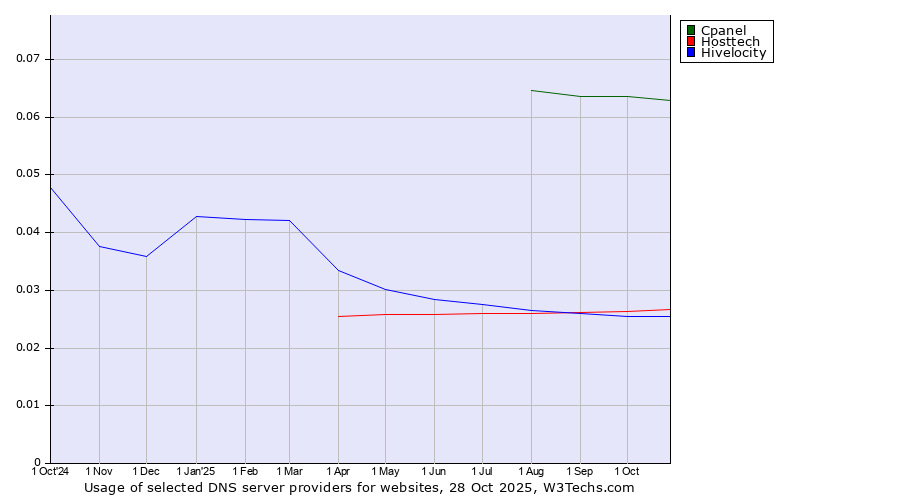 Historical trends in the usage of Cpanel vs. Hosttech vs. Hivelocity